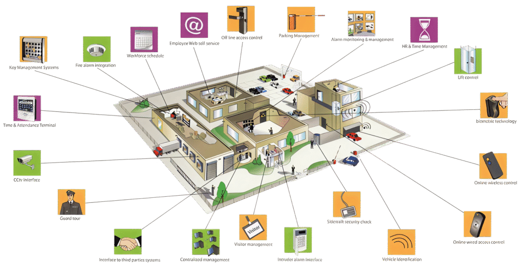 Integrated Security Solution – Ferbetech