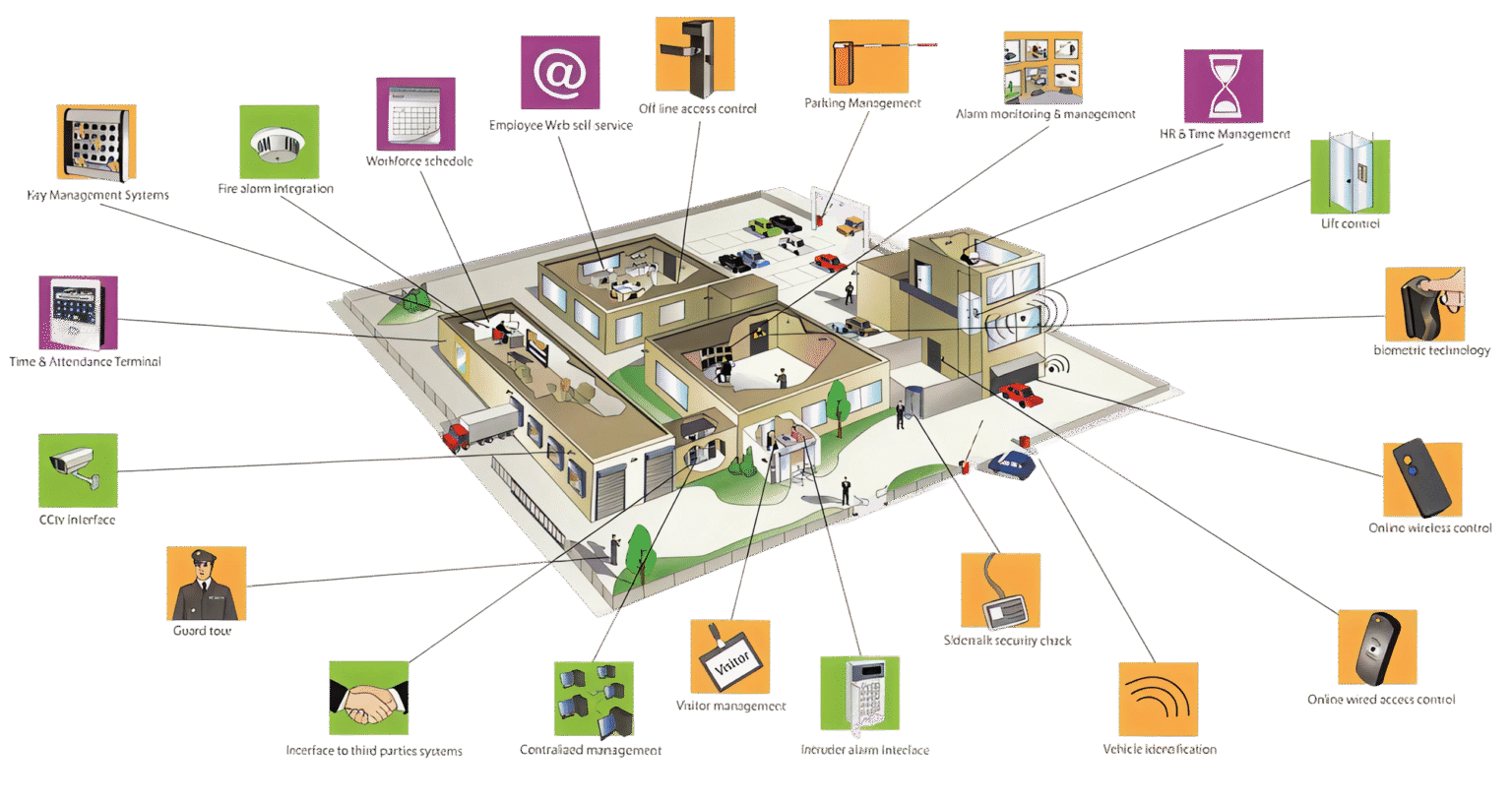 Integrated Security Solution – Ferbetech