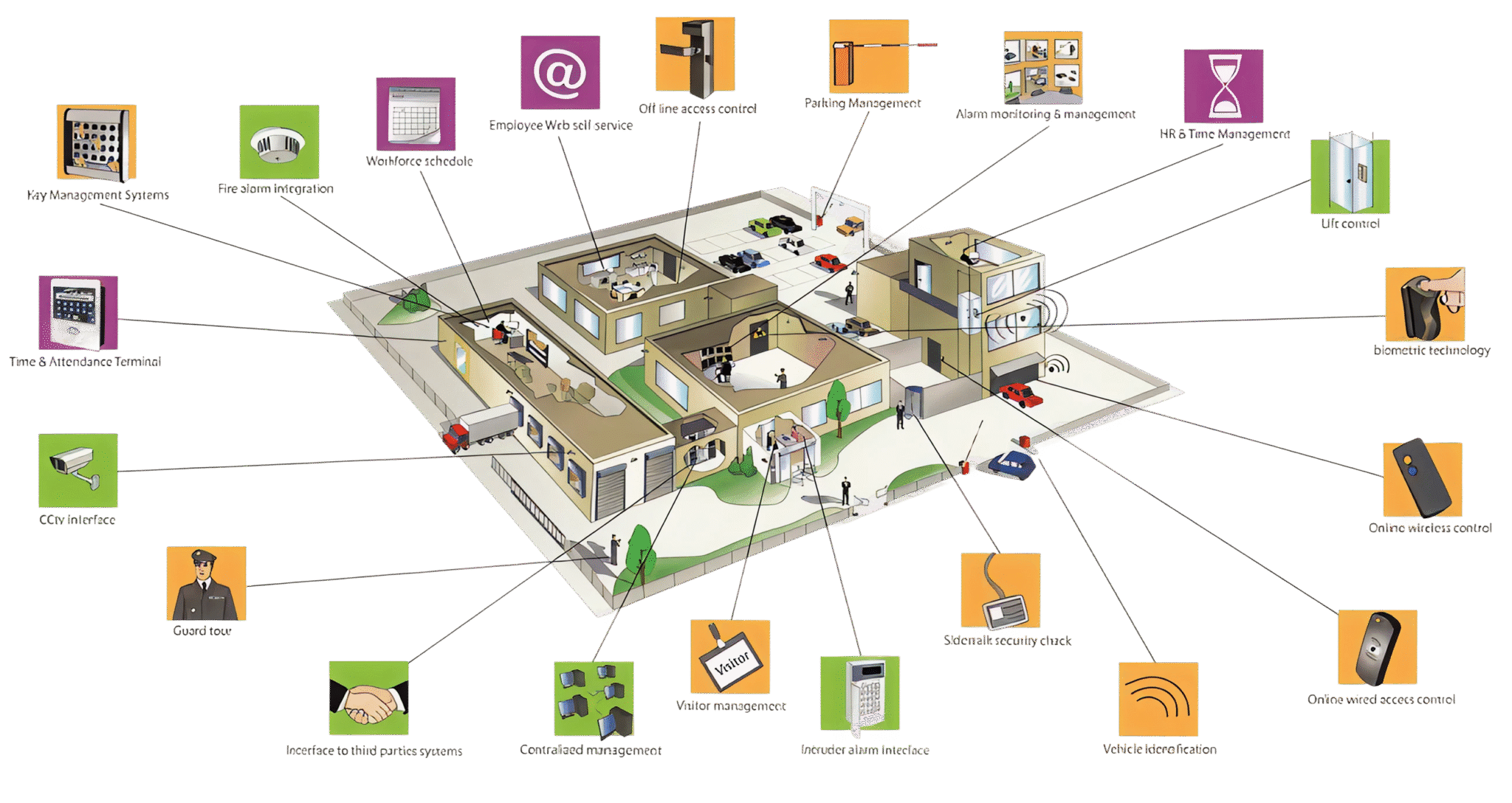 Integrated Security Solution – Ferbetech
